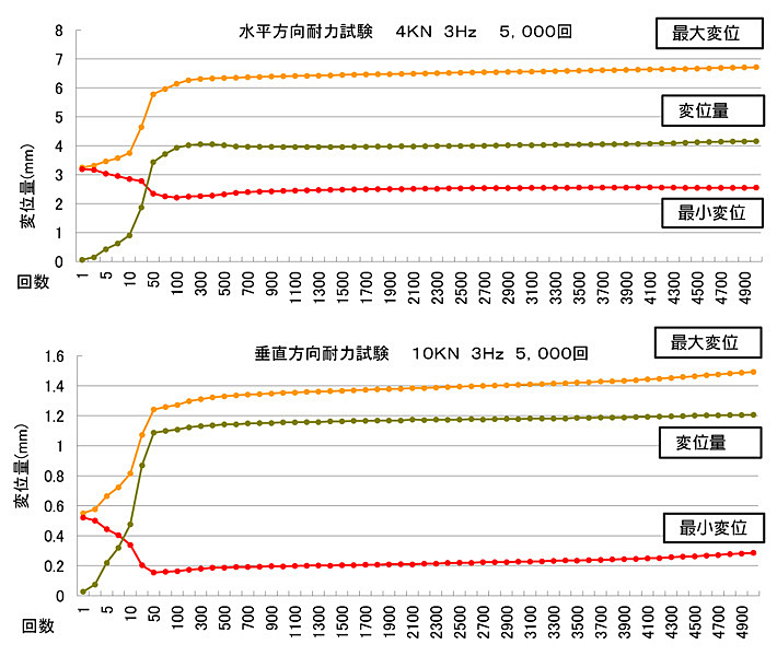 耐力試験グラフ