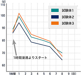 浸漬繰返し重量変化測定 浸漬繰返し重量変化測定