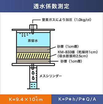 透水係数測定 透水係数測定